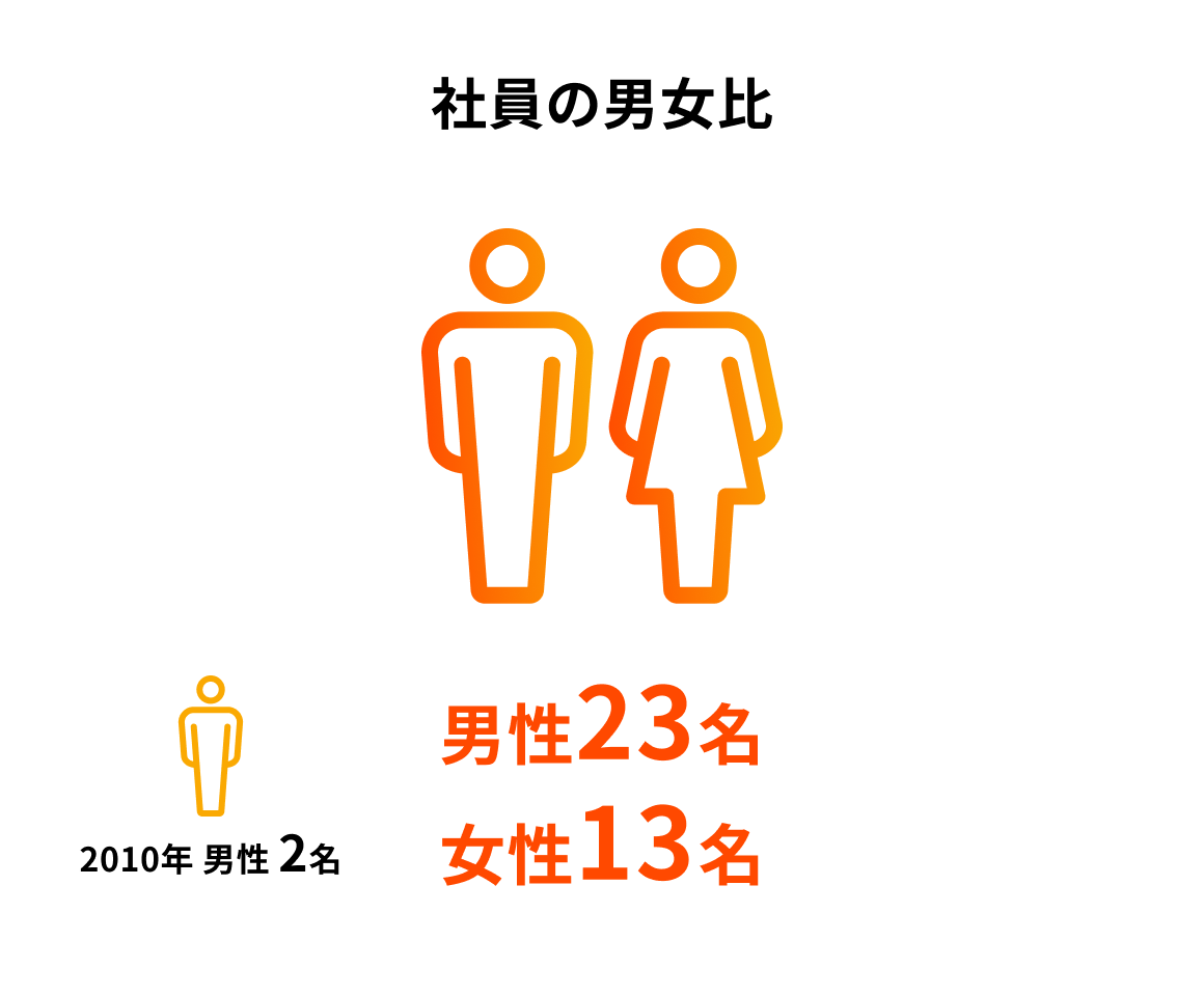 社員の男女比