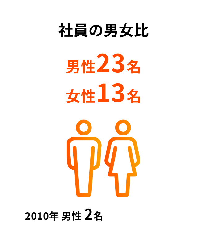 社員の男女比