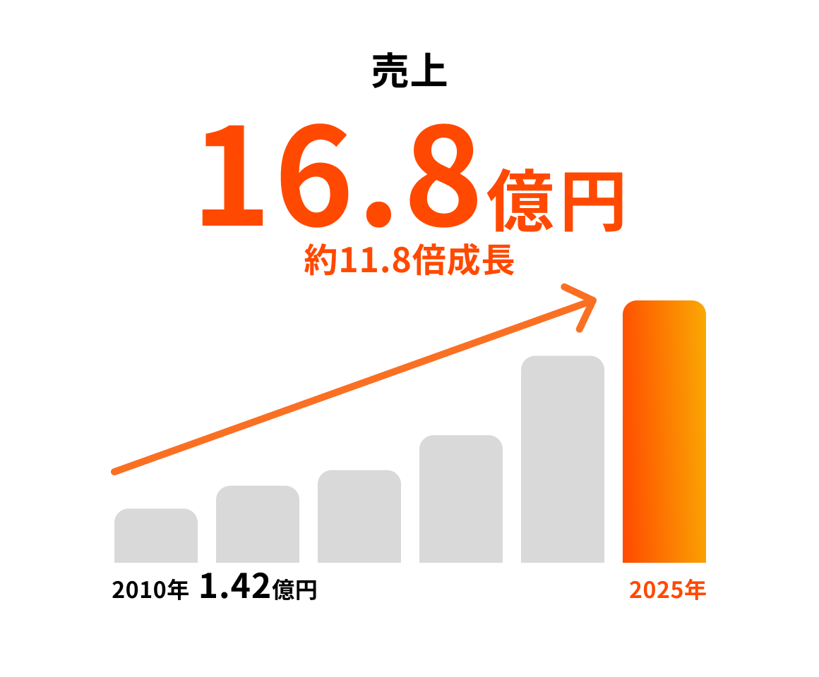 売上