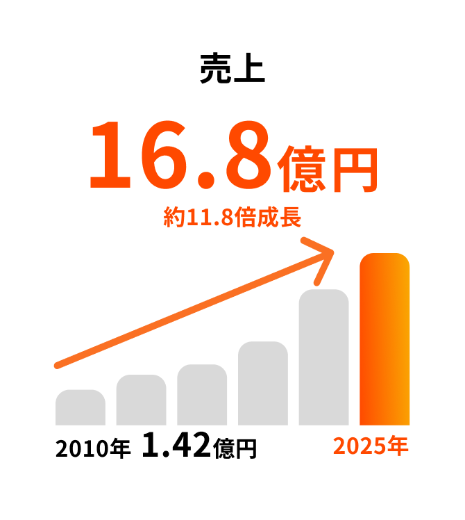 売上