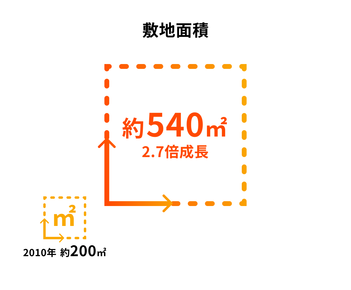 敷地面積