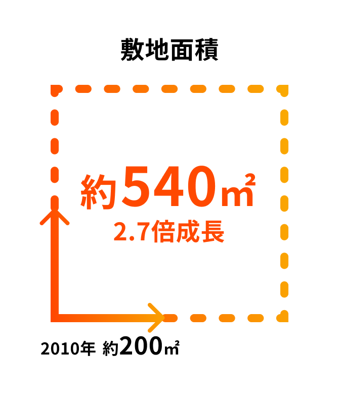 敷地面積