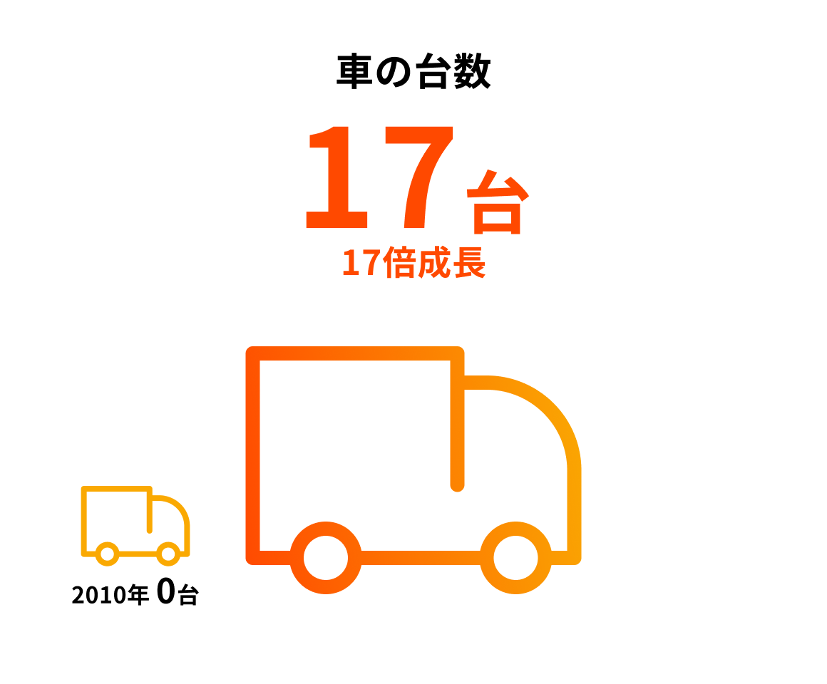 車の台数