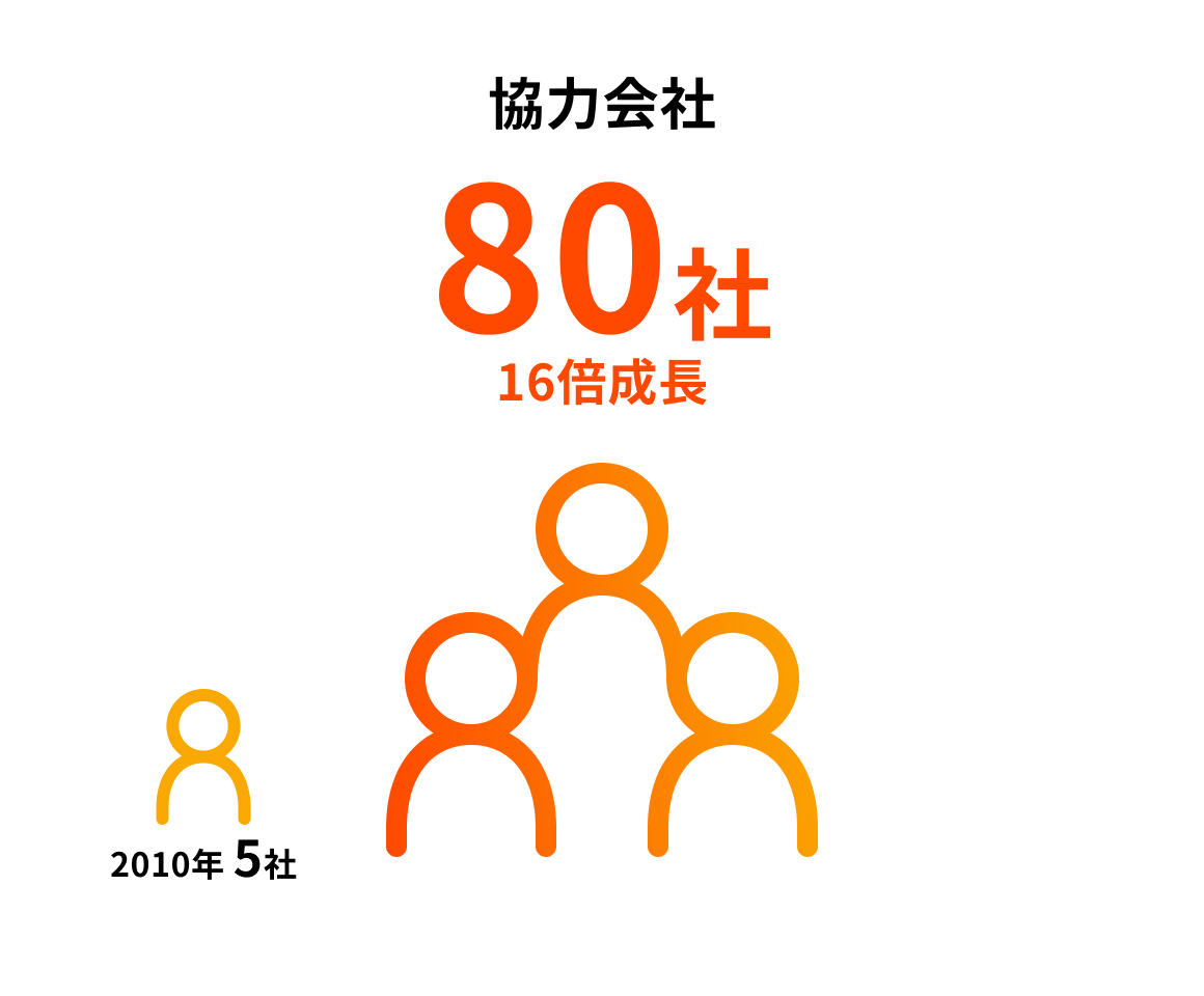 協力会社
